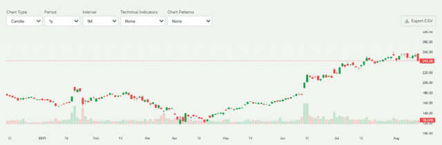 Oracle Stock's Performance