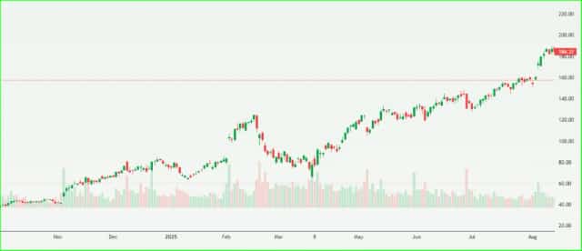 Palantir Stock Price