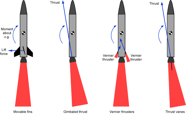 Rockets and launch vehicles are aerospace systems designed to carry payloads or humans from Earth into space.