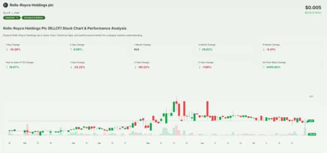 Rolls-Royce Shares