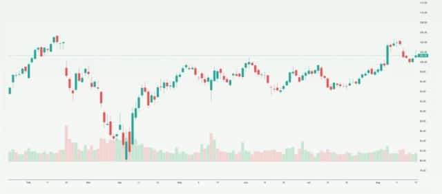 Walmart Stock
