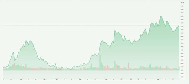 Oklo Stock