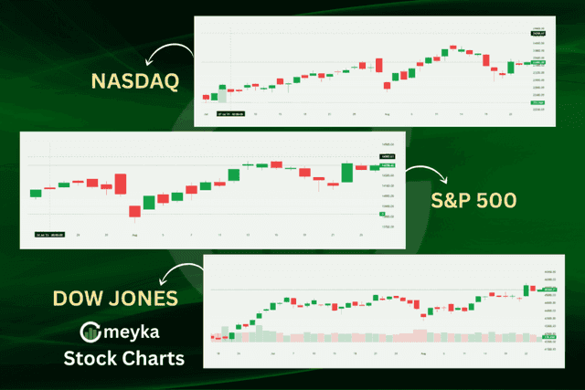 Meyka AI: Dow, S&P 500, and Nasdaq futures Stock Overview