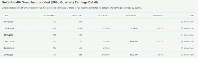 UNH Quarterly Earnings Details