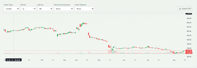 UNH Shares Performance April to August 2025