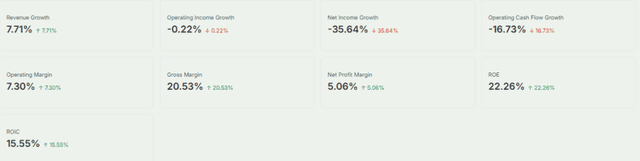 United Health's Income Statement Overview