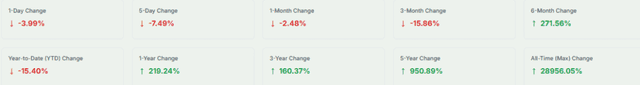 XRP Performance Overview All-time Change