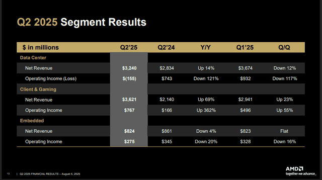 AMD Segment Financials