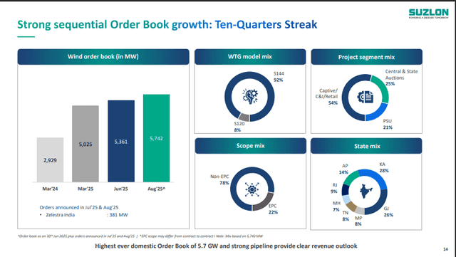 Suzlon Energy Order Book Growth