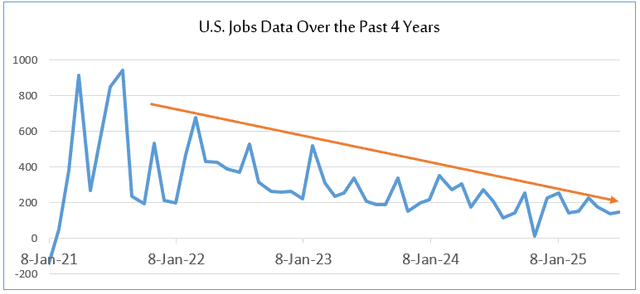 U.S. job growth has steadily declined over the past four years, showing a downward trend in hiring.
