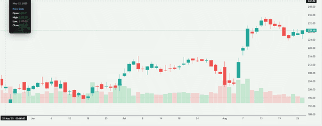 Apple's Stock Performance Chart Overview