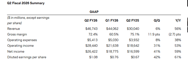 Nvidia's Financial Performance in Q2 FY26