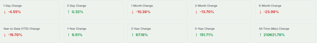 Oracle Over the Years Changes in Stock