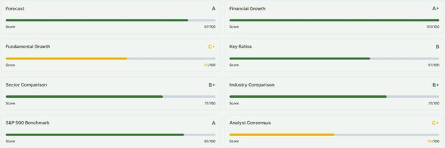 Palantir Grades by Metric
