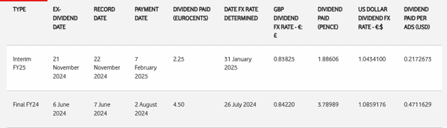 Vodafone Dividend with Different Rates