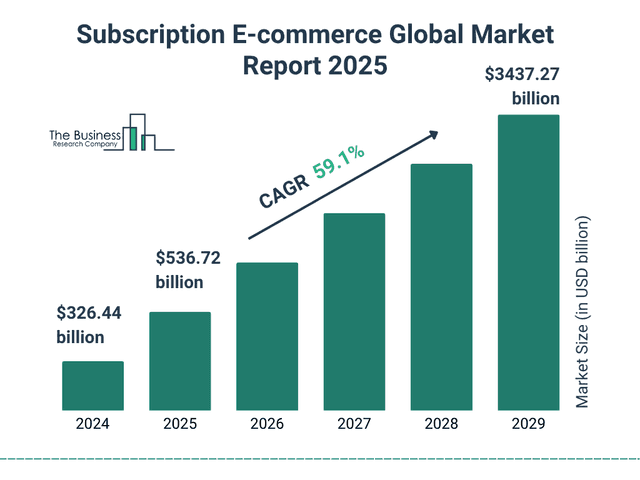 E-commerce Global Market Report of Subscription Model Businesses