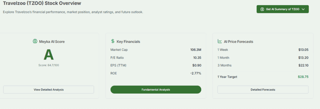 Travelzoo Strong Financials and Forecasting on Meyka AI