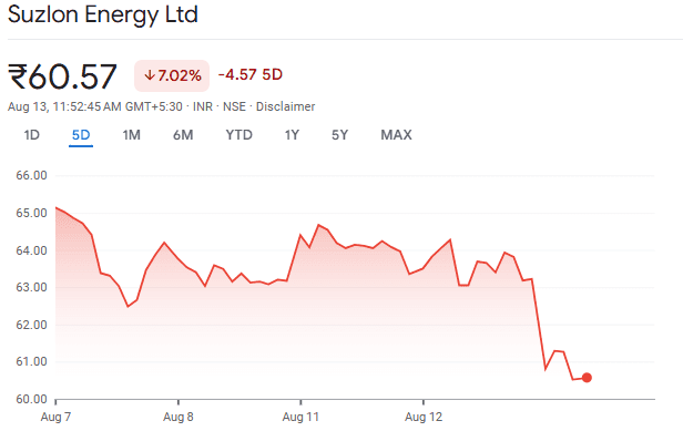 Suzlon Shares Overview