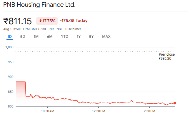 PNB Current Shares Chart
