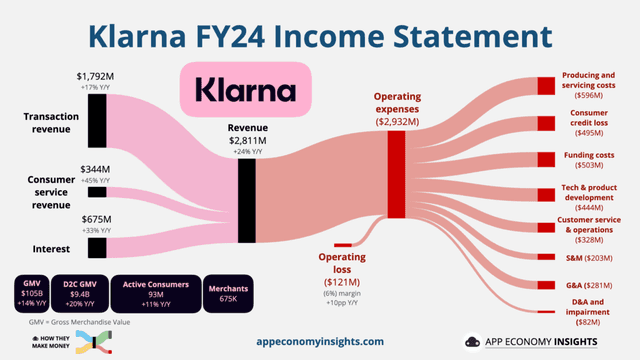 App Economy Source: Klarna's FY24 Financials Overview