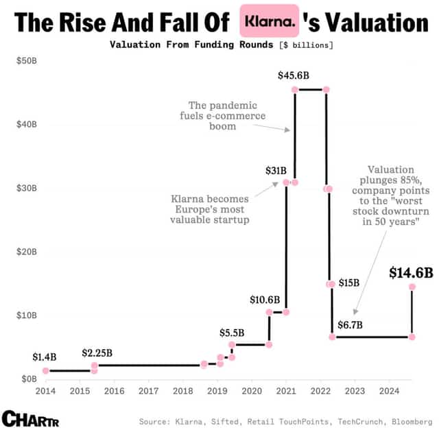 Fintech Blueprint Source: Klarna’s valuation surged to $45.6B in 2021, then dropped to $14.6B in 2024, reflecting shifts in e-commerce and market downturns.