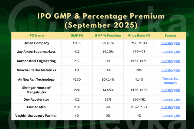 IPO GMP & Percentage Premium (September 2025)