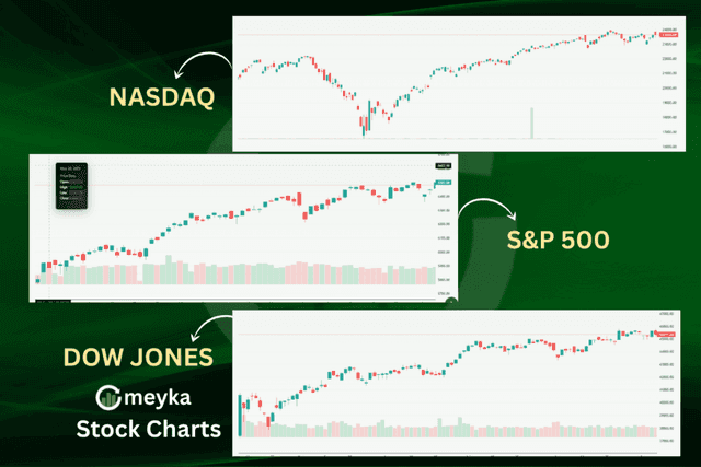 Market Summary:Dow Jones, Nasdaq, S&P 500