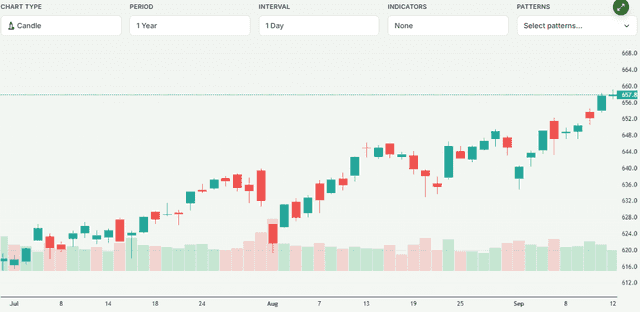 Meyka AI: SPDR S&P 500 ETF Trust (SPY) Stock Overview