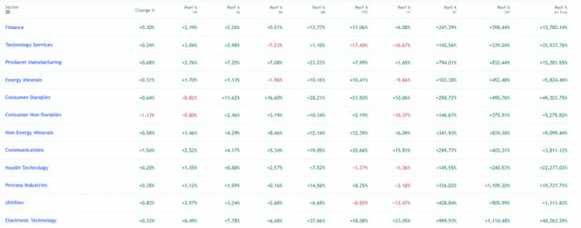 TradingView Source: Indian Stocks, Sector Performance Overview