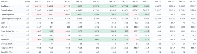Trendlyne Source: NCC Ltd. Financials Overview Up to June, 25