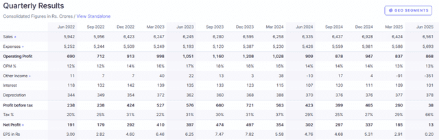 Screener Source: Apollo Tyres Quarterly Financial Results