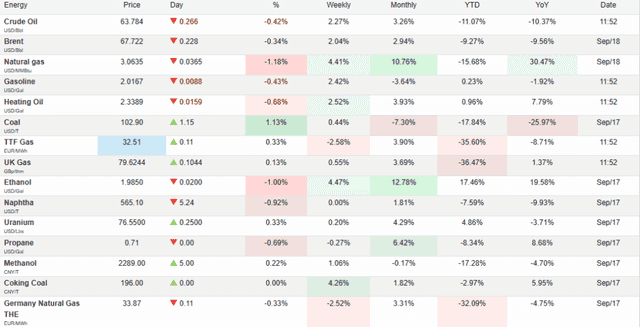 TradingView Source: Current Commodity Prices Overview