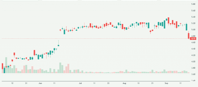 Meyka AI: Santos Stock Price Overview
