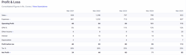 iValue Infosolutions Ltd Financials Overview