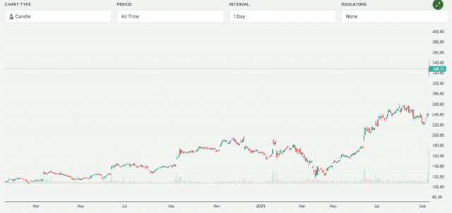 Meyka AI: Oracle's Stock Price Overview