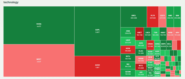 Meyka AI: Technology Sector Stocks