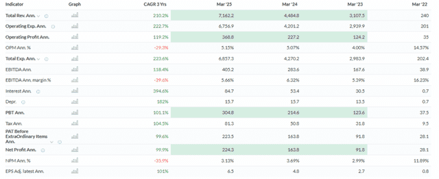 Trendlyne Source: Jain Resource Recycling Ltd Financial Overview
