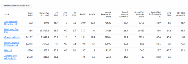 Trendlyne Source: Jain Resource Recycling Ltd Peer Resource Recycling