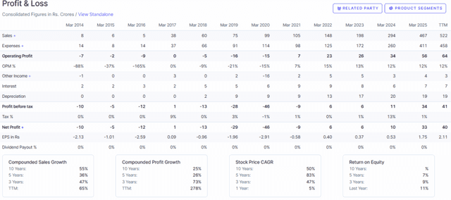 Screener Source: Moschip Tech Quarterly Profit & Loss Details