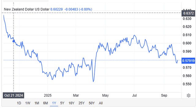 Trading Economics Source: NZD/USD Exchange Rate Overview