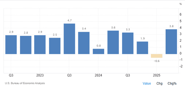 Trading Economics Source: United States GDP Growth Rate