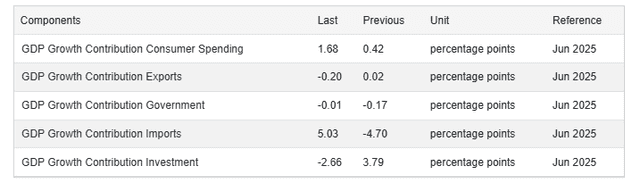 Trading Economics Source: GDP growth in June 2025 was driven mainly by higher imports and consumer spending, while investment and exports declined.