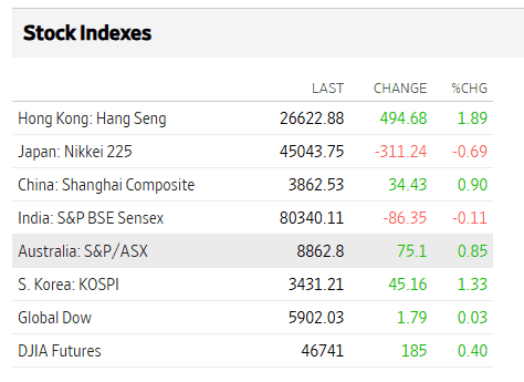 Wall Street Journal Source: Asian Market Overview