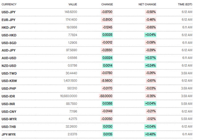 Bloomberg Source: Asian Pacific Currencies Overview