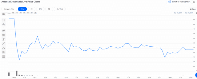 Trendlyne Source: Atlanta Electricals Stock Overview