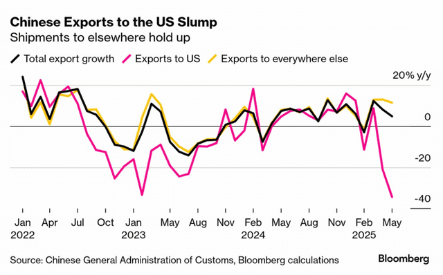 Chinese exports to the US plunge, while global shipments stay resilient.