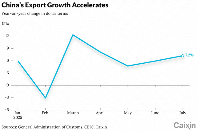 In August 2025, China’s export growth slowed to its lowest in six months. It rose just 4.4% year-on-year, down from 7.2% in July.