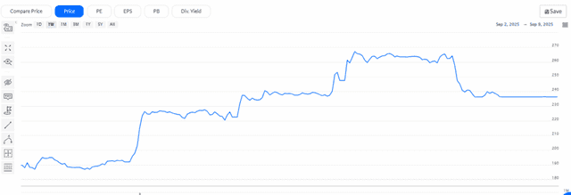 Trendlyne Source: Moschip Tech Shares Price Overview