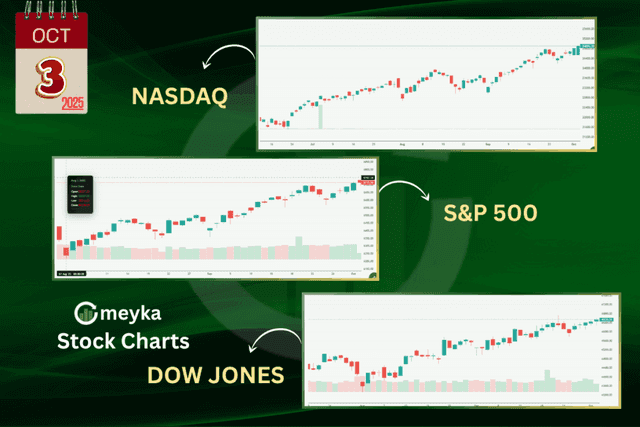 Meyka AI: US Stock Indexes Current Overview