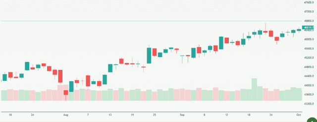 Meyka AI: Dow Jones Index Overview